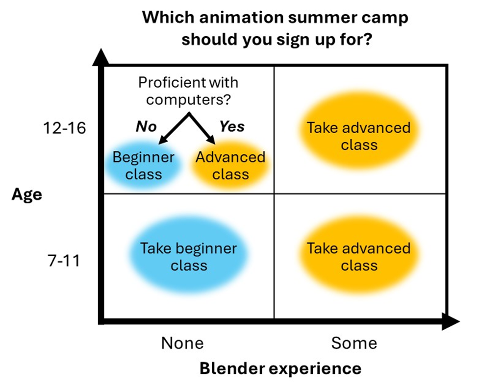 Chart for which animation camp to attend
